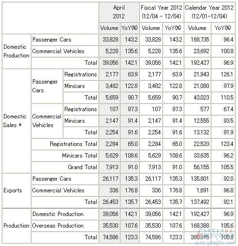 三菱4月份日本国内销量同比下降9%