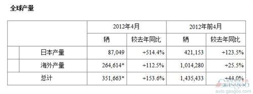 震后一年复苏明显 本田4月产销量创同期新高