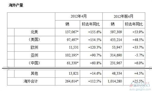 震后一年复苏明显 本田4月产销量创同期新高