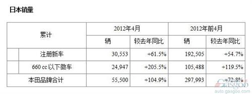 震后一年复苏明显 本田4月产销量创同期新高