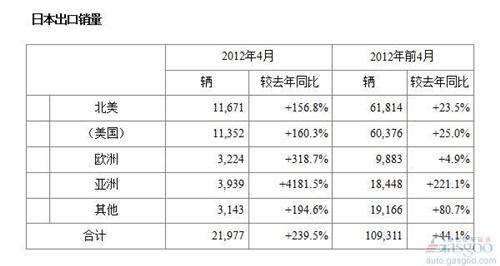 震后一年复苏明显 本田4月产销量创同期新高
