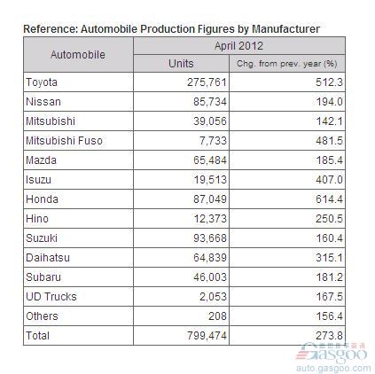2012年4月日本汽车产量接近去年同期3倍