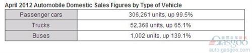 2012年4月日本汽车产量接近去年同期3倍