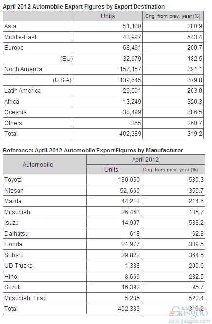 2012年4月日本汽车产量接近去年同期3倍