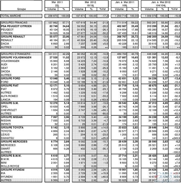 法国5月新车销量下滑17% PSA跌28%