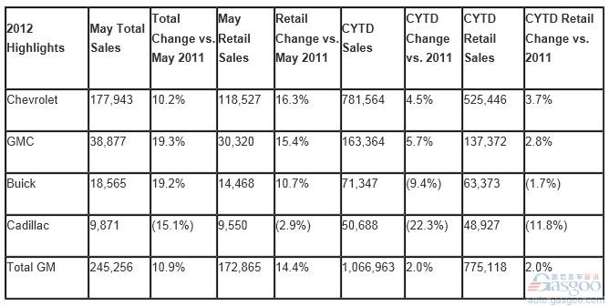 通用5月美国销量增长11% 凯迪拉克跌15%