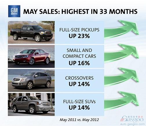 通用5月美国销量增长11% 凯迪拉克跌15%