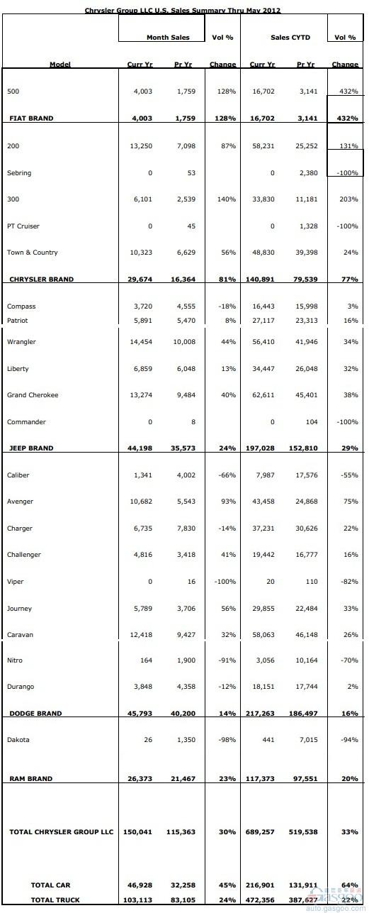 克莱斯勒5月在美销量同比增长30%