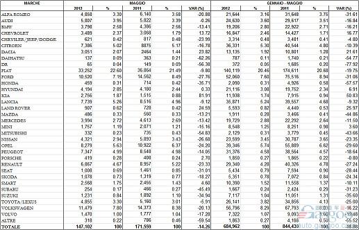 意大利5月新车销量同比下降14.3%