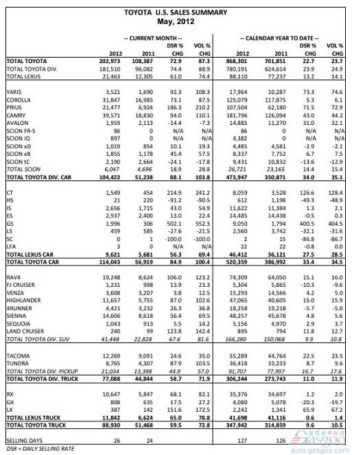 丰田5月美国市场销量同比增长近9成