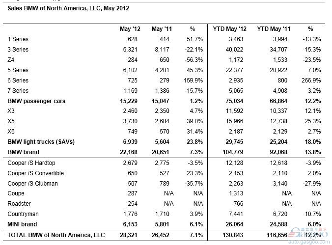 5月宝马品牌美国销量同比增长7.3%