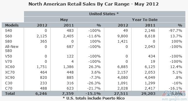 沃尔沃汽车5月美国市场销量同比下降15%
