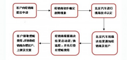北汽回应“三包”噱头说 正式公布实施细则