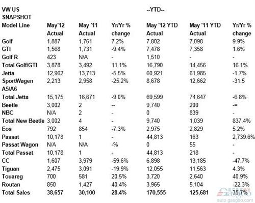 大众品牌5月在美销量增长近3成 公布各车型销量