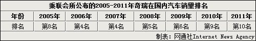 奇瑞研究院五大高管离职 新车研发受阻