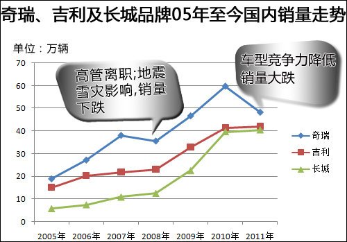 奇瑞研究院五大高管离职 新车研发受阻