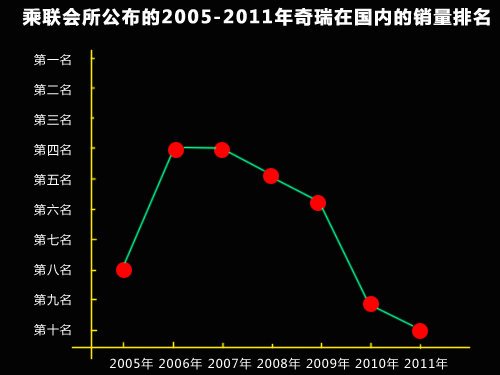 奇瑞研究院五大高管离职 新车研发受阻