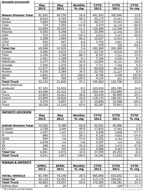 日产5月美国市场销量同比增长21% 