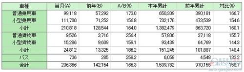 5月日本国内汽车销量同比增长66% 丰田领涨