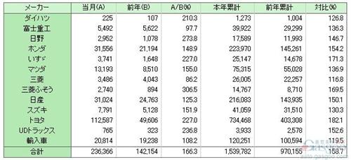 5月日本国内汽车销量同比增长66% 丰田领涨