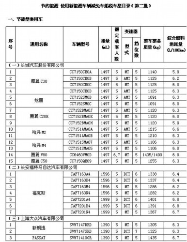 第二批减免车船税车型公布 电动车入选