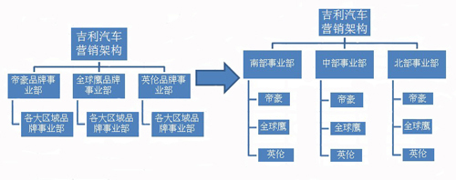 自主大力应对市场颓势 战略架构频调整