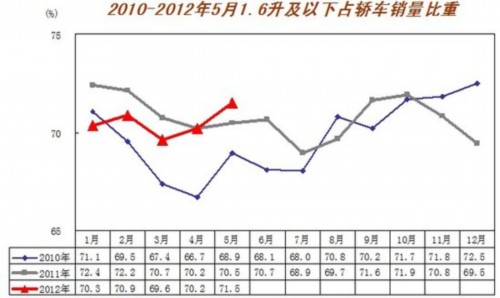 5月汽车销售160.72万辆 增15.97%