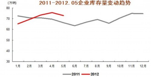 5月汽车销售160.72万辆 增15.97%