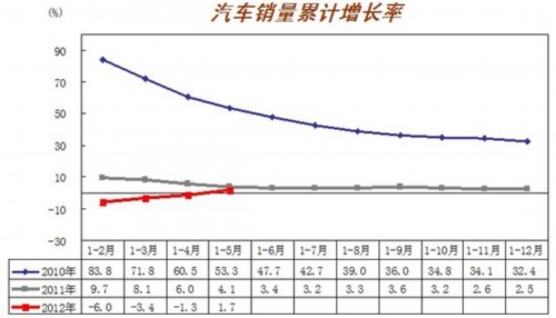 5月汽车销售160.72万辆 增15.97%