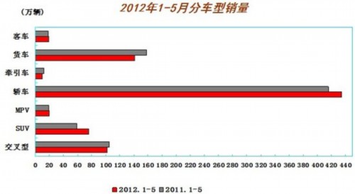 5月汽车销售160.72万辆 增15.97%