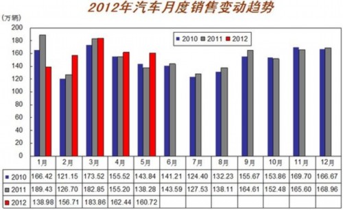 5月汽车销售160.72万辆 增15.97%