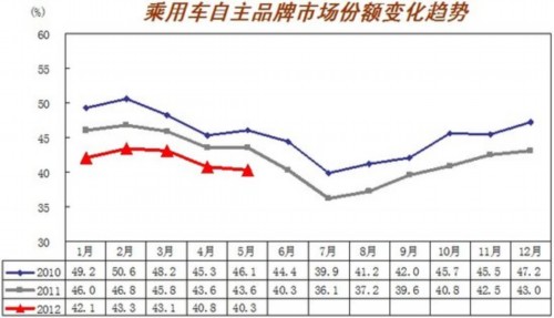5月汽车销售160.72万辆 增15.97%