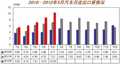 5月汽车销售160.72万辆 增15.97%