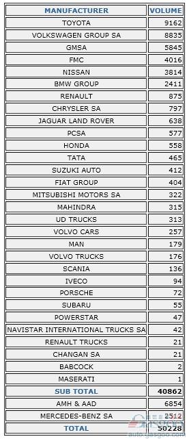 5月南非市场新车销量同比增长21%