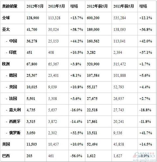新A6推动奥迪5月销量增13.7% 全年新目标140万辆