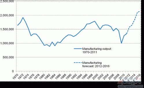 SMMT：2015年英国汽车产量将超过200万辆