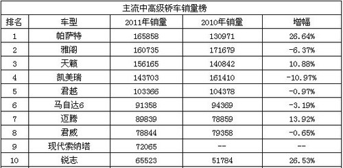 投降还是拼杀? 日系中级车反击战将打响
