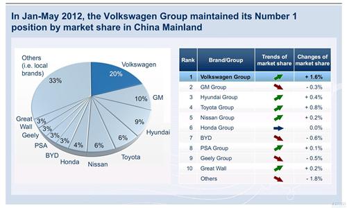 大众全面审视在华表现 2015年将有75款车销售