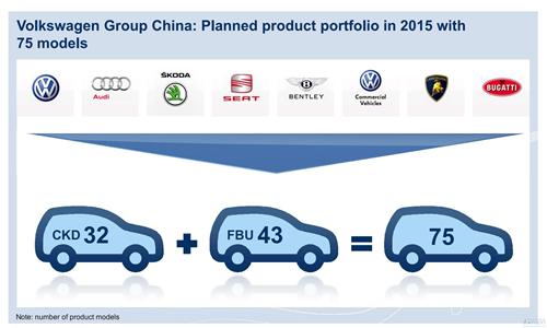 大众全面审视在华表现 2015年将有75款车销售