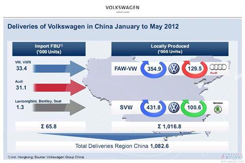 大众汽车公布今年前5月在华销量及进口量构成