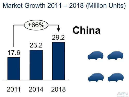 IHS：2018年全球轻型车销量过亿 中国近3千万