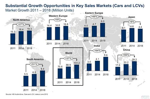 IHS：2018年全球轻型车销量过亿 中国近3千万