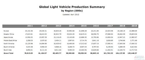 IHS：2018年全球轻型车销量过亿 中国近3千万