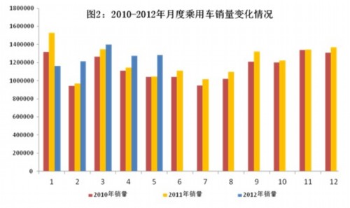 2012年1-5月份中国汽车工业经济运行情况