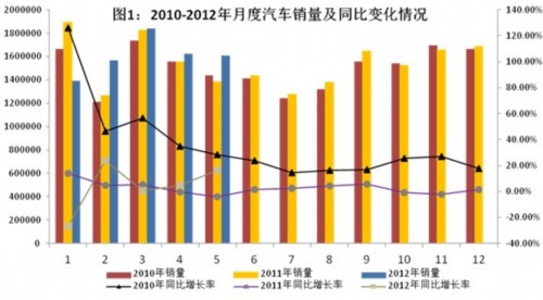 2012年1-5月份中国汽车工业经济运行情况