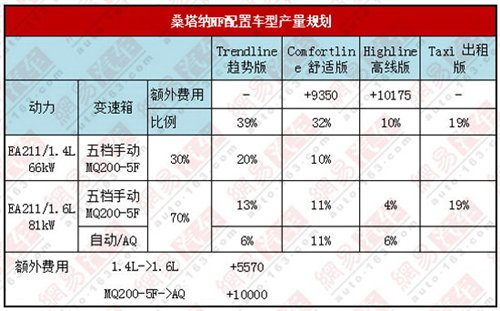 桑塔纳NF领衔 看上海大众年内三款新车
