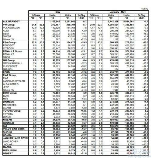 欧洲5月乘用车销量同比下降8.7%