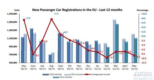 欧洲5月乘用车销量同比下降8.7%