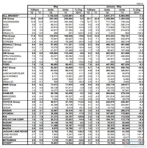 欧洲5月乘用车销量同比下降8.7%