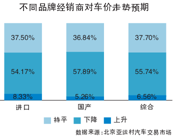 京城经销商血拼砸价抢客户
